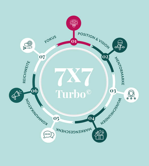 7x7-turbo-positionierung-marketing-strategie